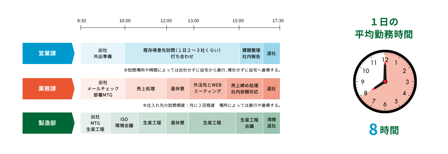 一日の勤務例